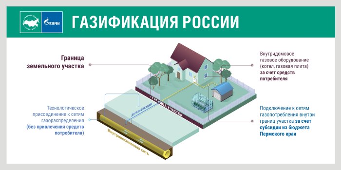 Догазификация в вопросах и ответах