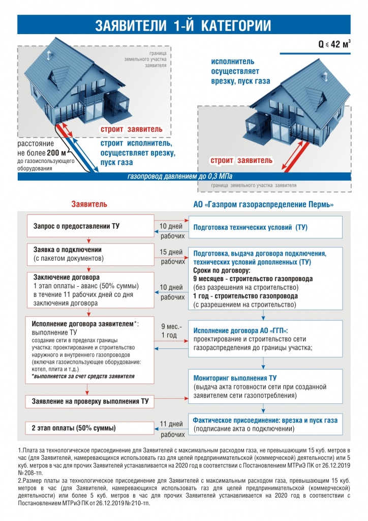 Заявители 1й категории